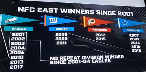 nfc east standings last 5 years|nfc east standings last year.